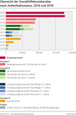 Übersicht der Sozialhilfebeziehenden nach Aufenthaltsstatus, 2016 und 2018