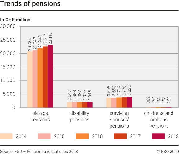Trends of pensions