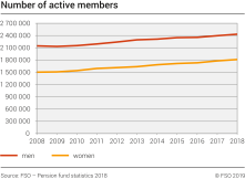 Number of active members