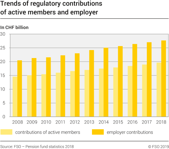 Trends of regulatory contributions of active members and employer