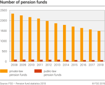 Number of pension funds