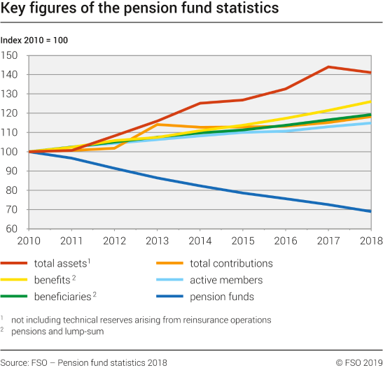 Kee figures of the pension fund statistics