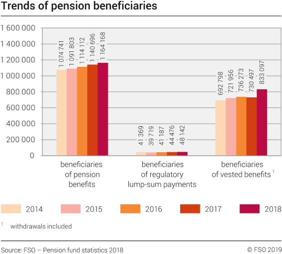 Trends of pension beneficiaries