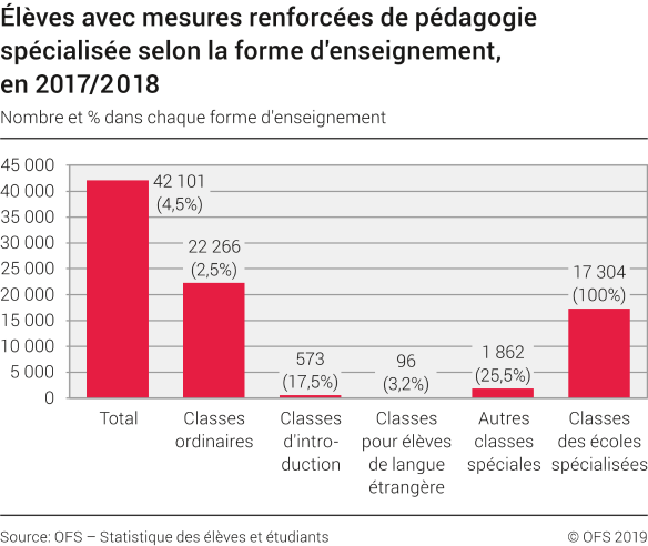 Elèves avec mesures renforcées de pédagogie spécialisée selon la forme d'enseignement