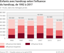Enfants avec handicap selon l'influence du handicap