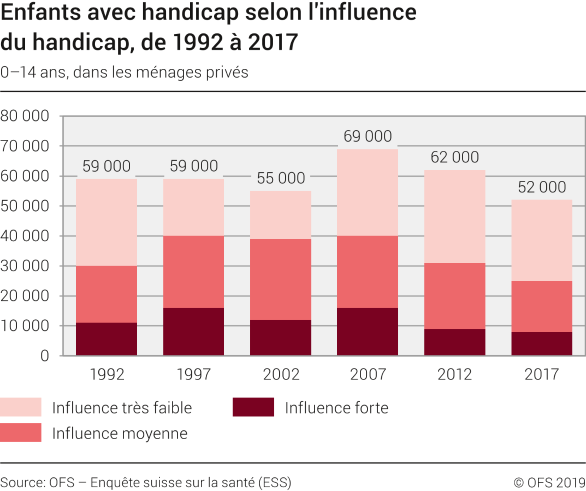 Enfants avec handicap selon l'influence du handicap