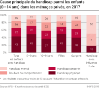 Cause principale du handicap parmi les enfants (0-14 ans) dans les ménages privés