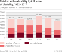 Children with a disability by influence of disability