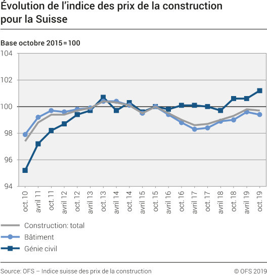 Évolution de l'indice des prix de la construction pour la Suisse