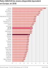 Rapport S80/S20 du revenu disponible équivalent en Europe