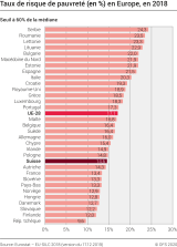 Taux de risque de pauvreté en Europe