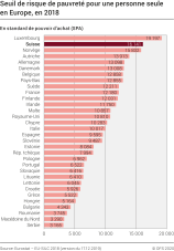 Seuil de risque de pauvreté pour une personne seule en Europe