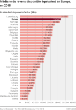 Médiane du revenu disponible équivalent en Europe