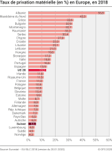Taux de privation matérielle en Europe
