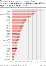 Pourcentage de personnes vivant en Europe dans un ménage pour qui il est difficile ou très difficile de joindre les deux bouts