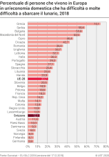 Percentuale di persone che vivono in Europa in un’economia domestica che ha difficoltà o molte difficoltà a sbarcare il lunario