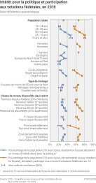 Intérêt pour la politique et participation aux votations fédérales