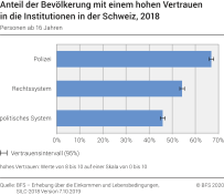 Anteil der Bevölkerung mit einem hohen Vertrauen in die Institutionen in der Schweiz