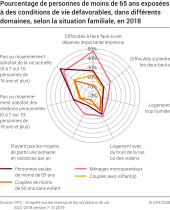 Pourcentage de personnes de moins de 65 ans exposées à des conditions de vie défavorables, dans différents domaines, selon la situation familiale, 2017