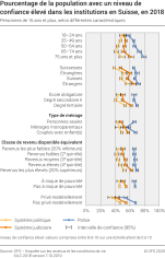 Pourcentage de la population avec un niveau de confiance élevé dans les institutions en Suisse