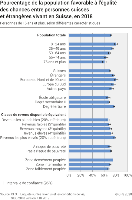 Pourcentage de la population favorable à l'égalité des chances entre personnes suisses et étrangères vivant en Suisse