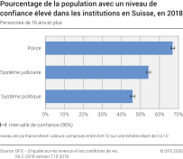 Pourcentage de la population avec un niveau de confiance élevé dans les institutions en Suisse