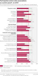 Participation active à des associations ou soutien passif