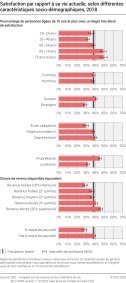 Satisfaction par rapport à sa vie actuelle, selon différentes caractéristiques socio-démographiques