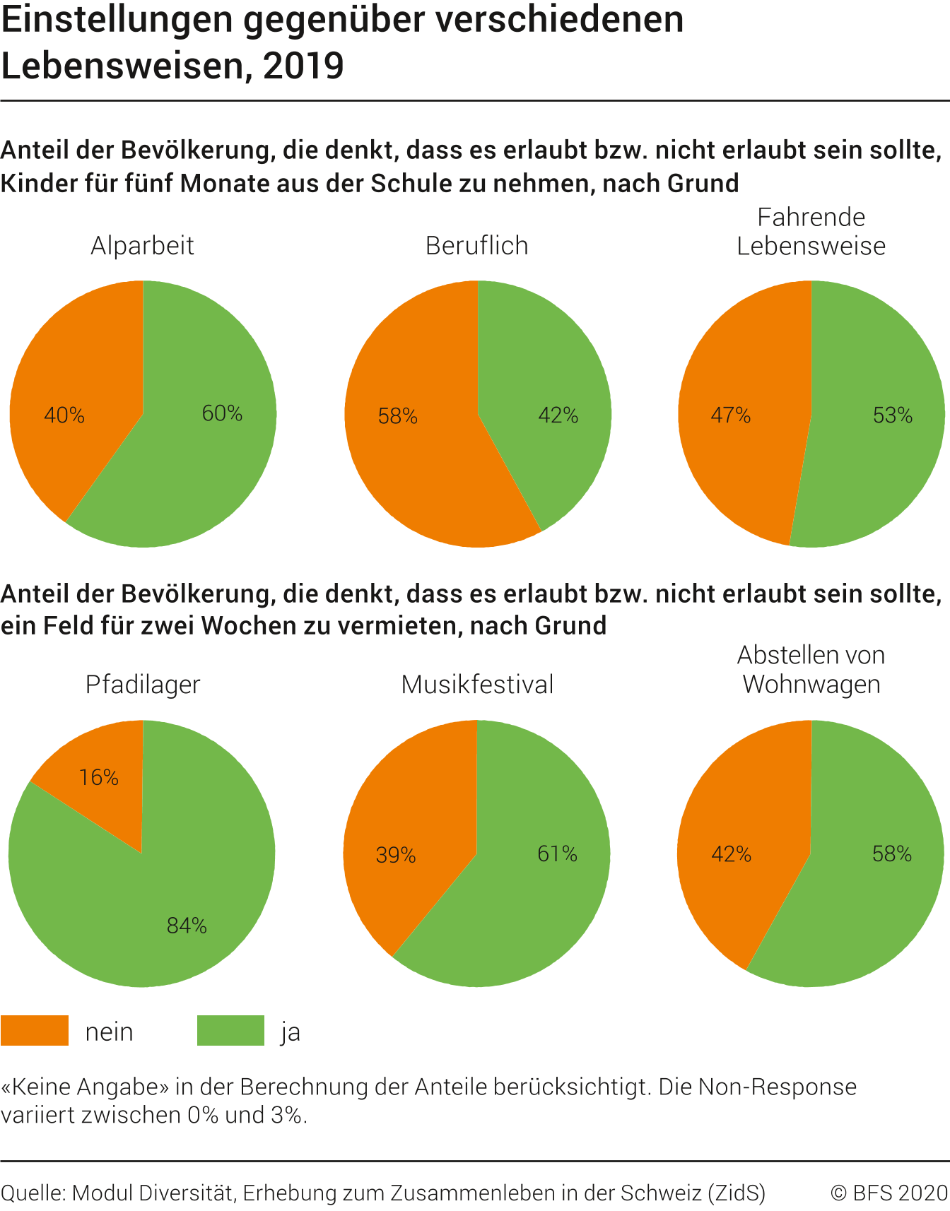 Einstellungen gegenüber verschiedenen Lebensweisen