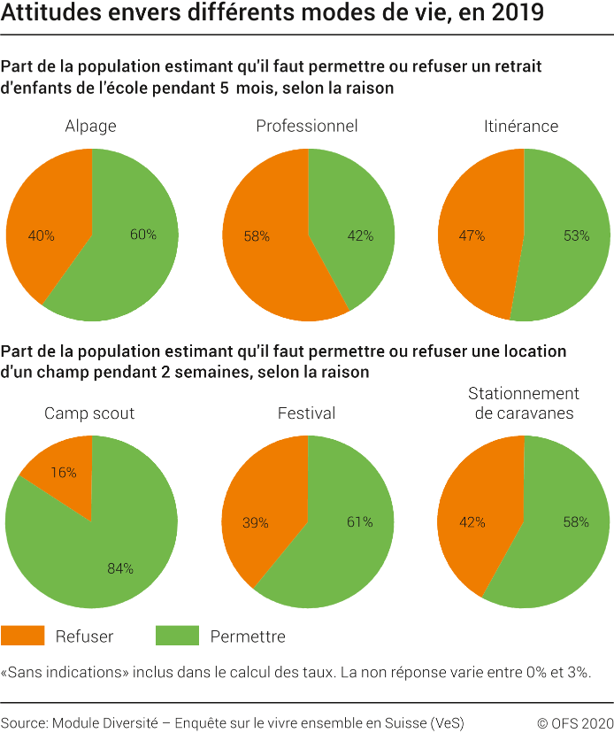 Attitudes envers différents modes de vie