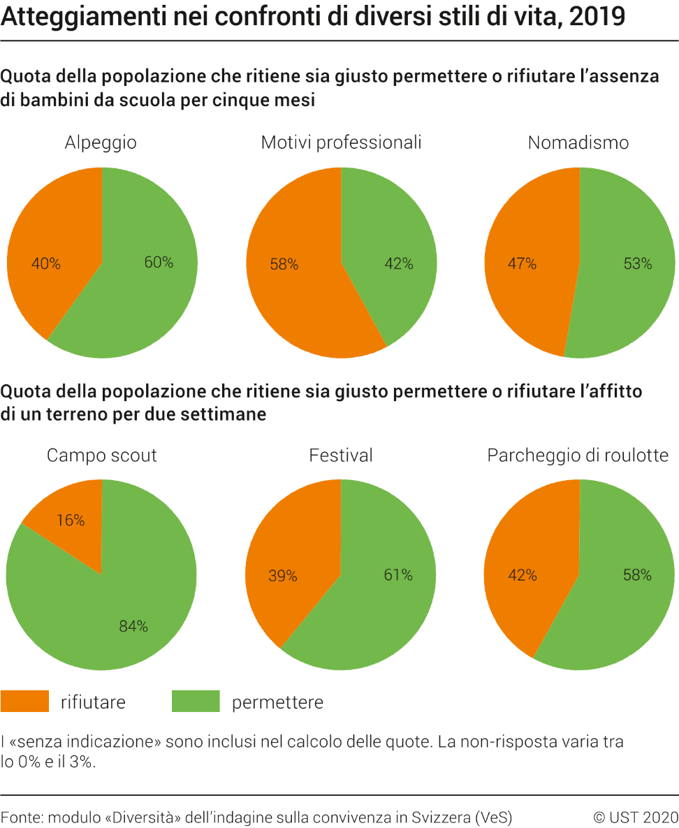 Atteggiamenti nei confronti di diversi stili di vita