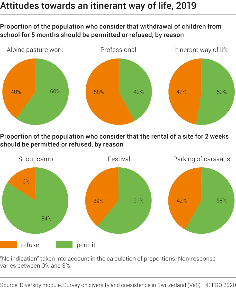 Attitudes towards an itinerant way of life