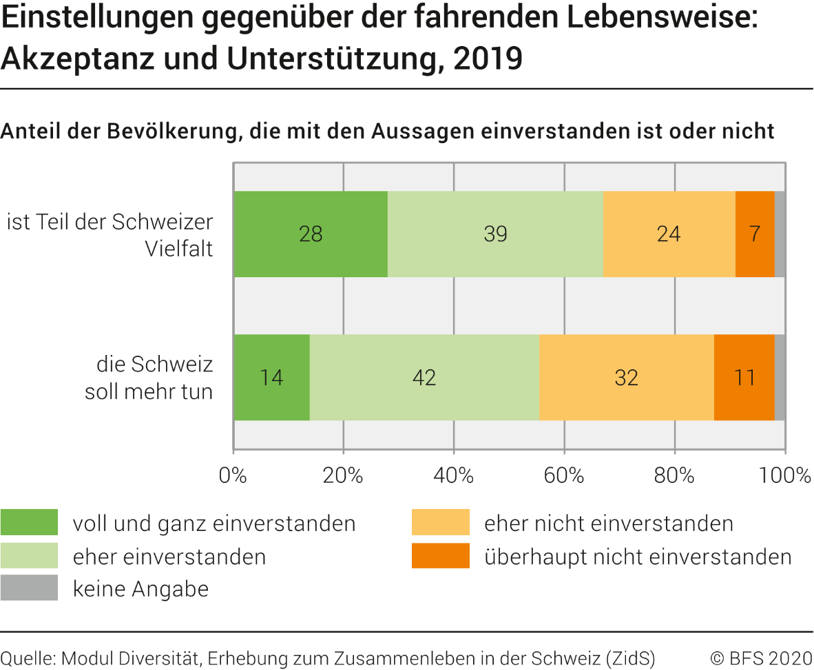 Einstellungen gegenüber der fahrenden Lebensweise: Akzeptanz und Unterstützung