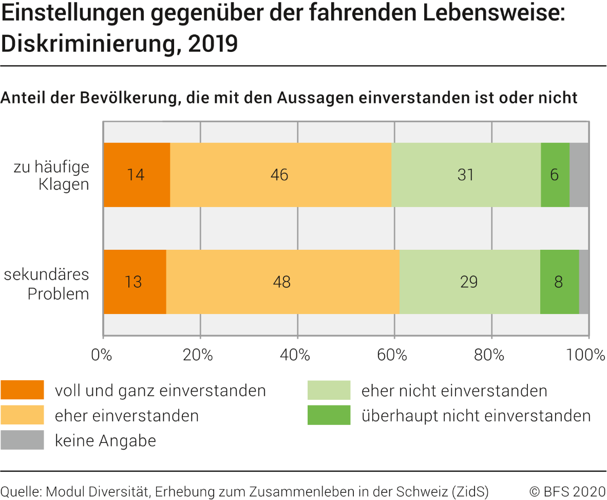 Einstellungen gegenüber der fahrenden Lebensweise: Diskriminierung