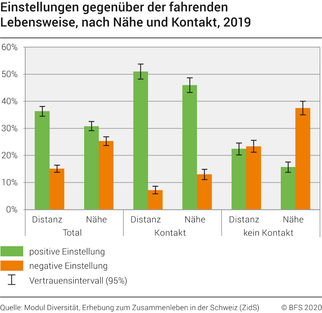 Einstellungen gegenüber der fahrenden Lebensweise, nach Nähe und Kontakt