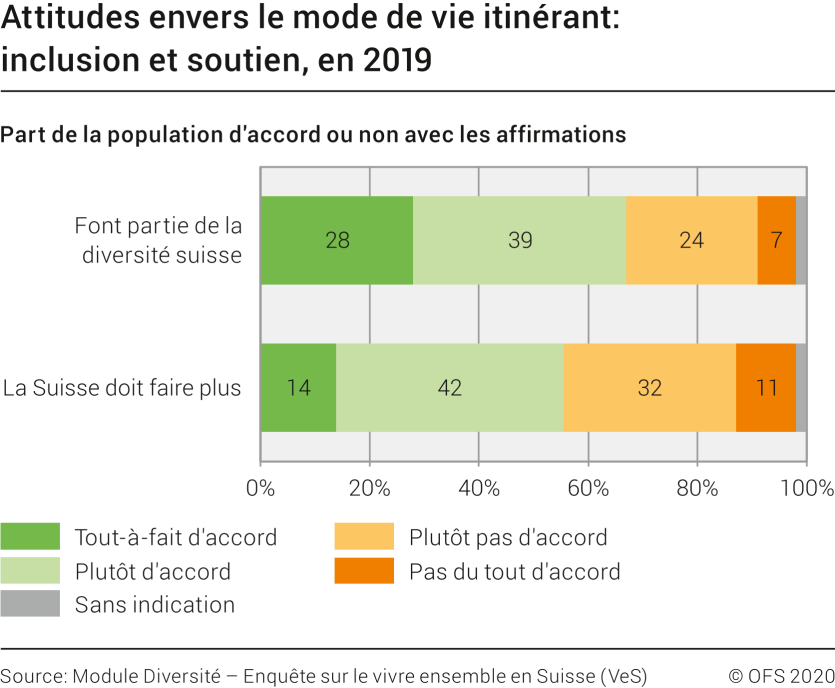Attitudes envers le mode de vie itinérant: inclusion et soutien