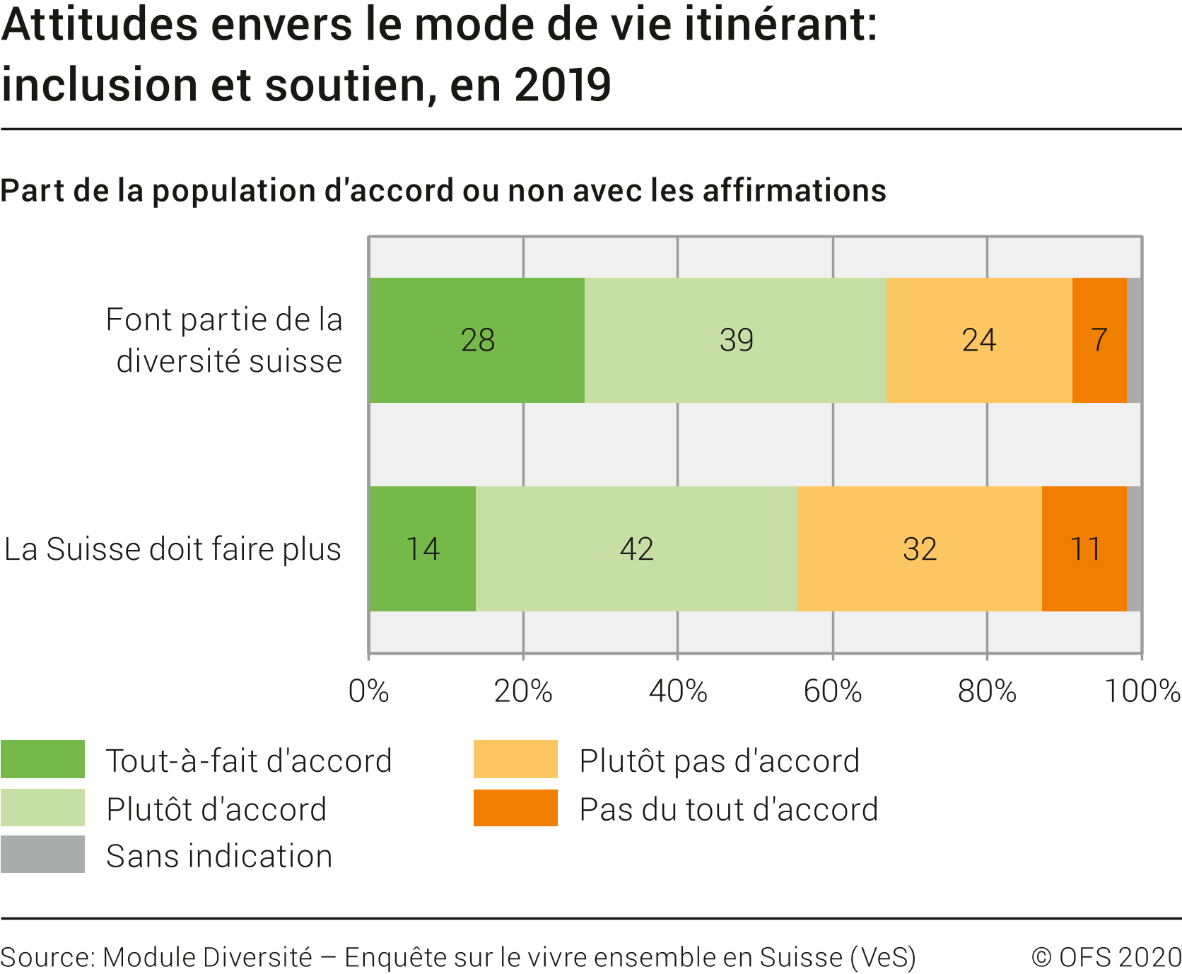 Attitudes envers le mode de vie itinérant: inclusion et soutien