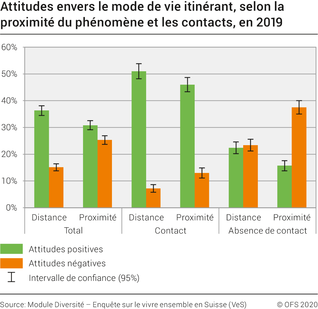 Attitudes envers le mode de vie itinérant, selon la proximité du phénomène et les contacts