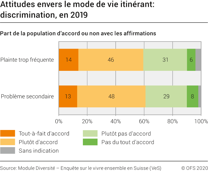 Attitudes envers le mode de vie itinérant: discrimination