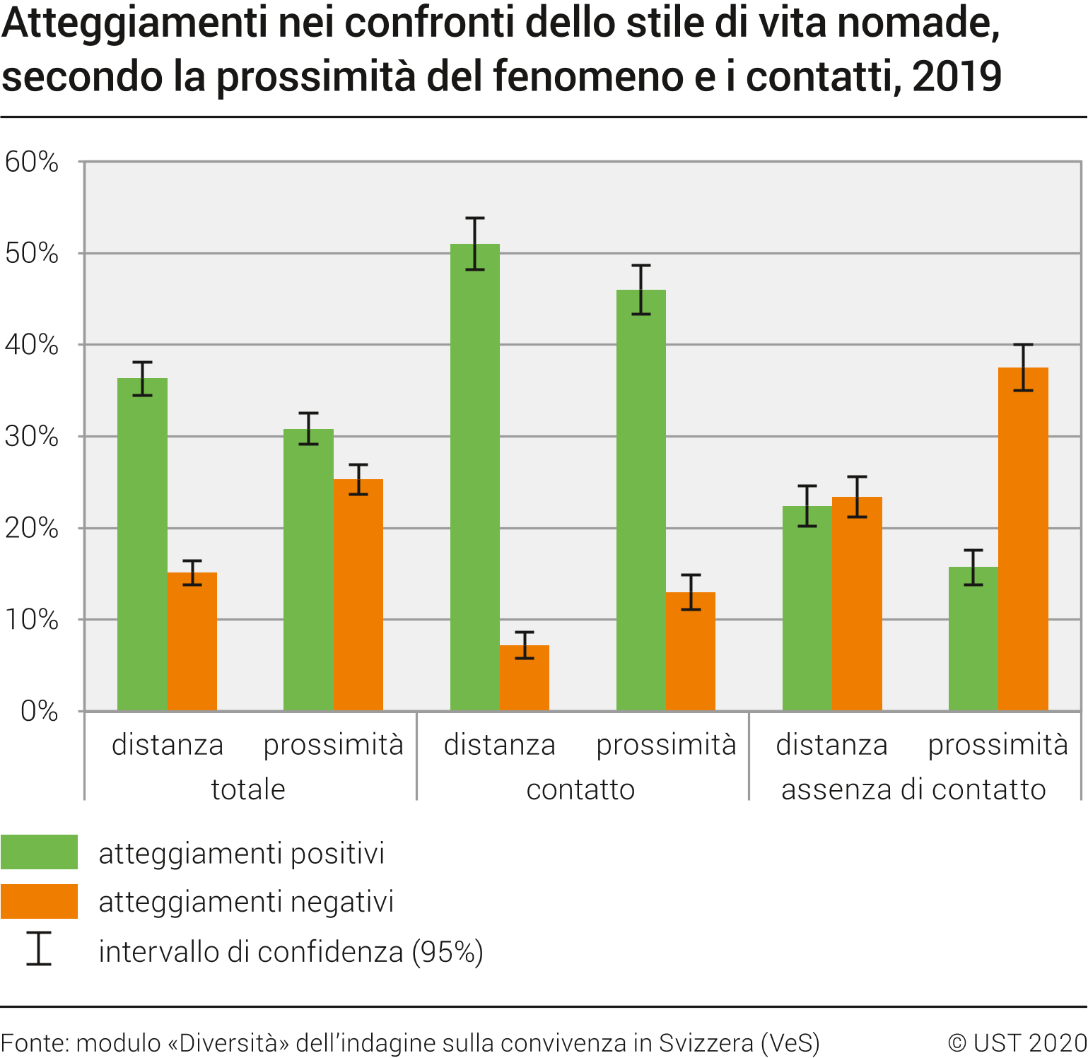 Atteggiamenti nei confronti dello stile di vita nomade, secondo la prossimità del fenomeno e i contatti