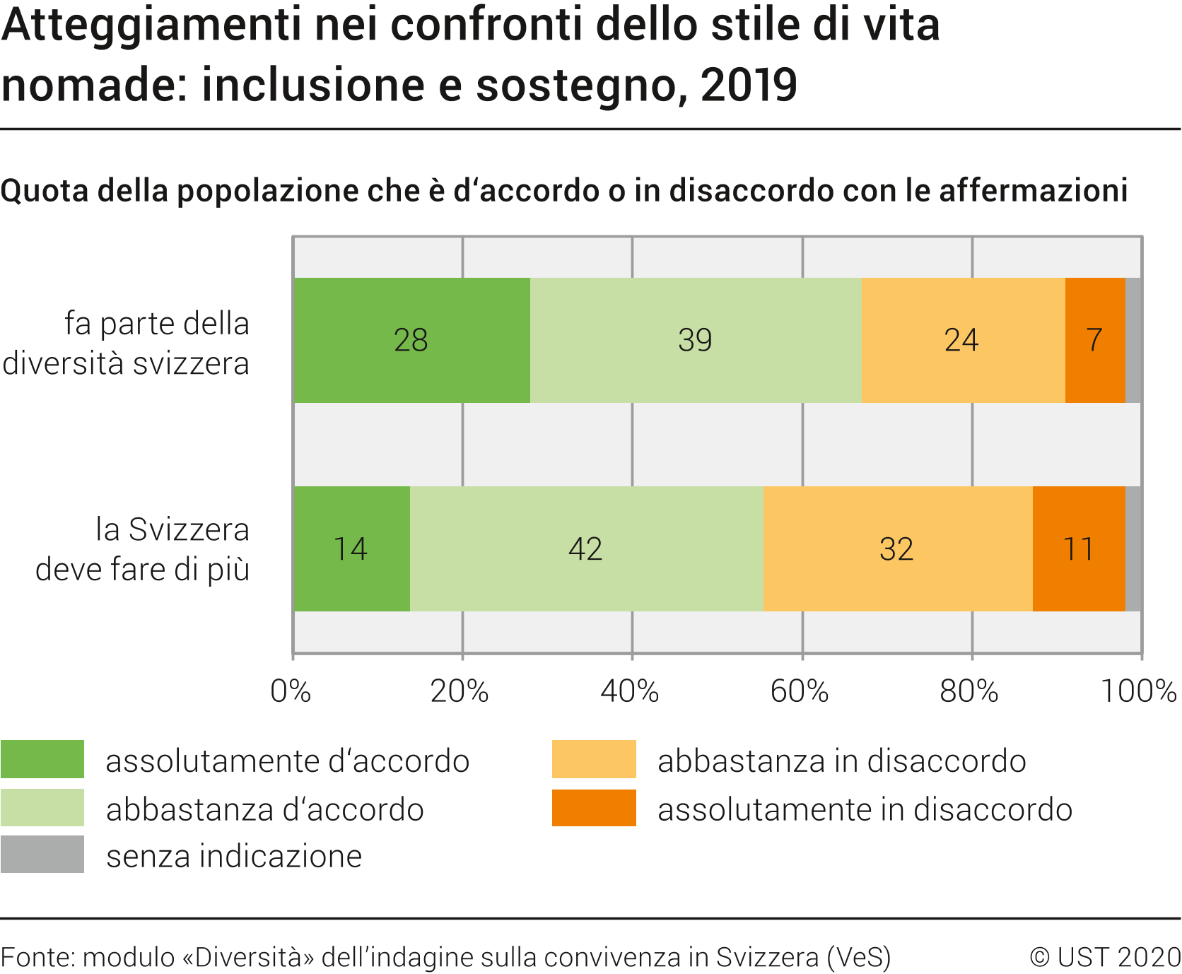 Atteggiamenti nei confronti dello stile di vita nomade: inclusione e sostegno
