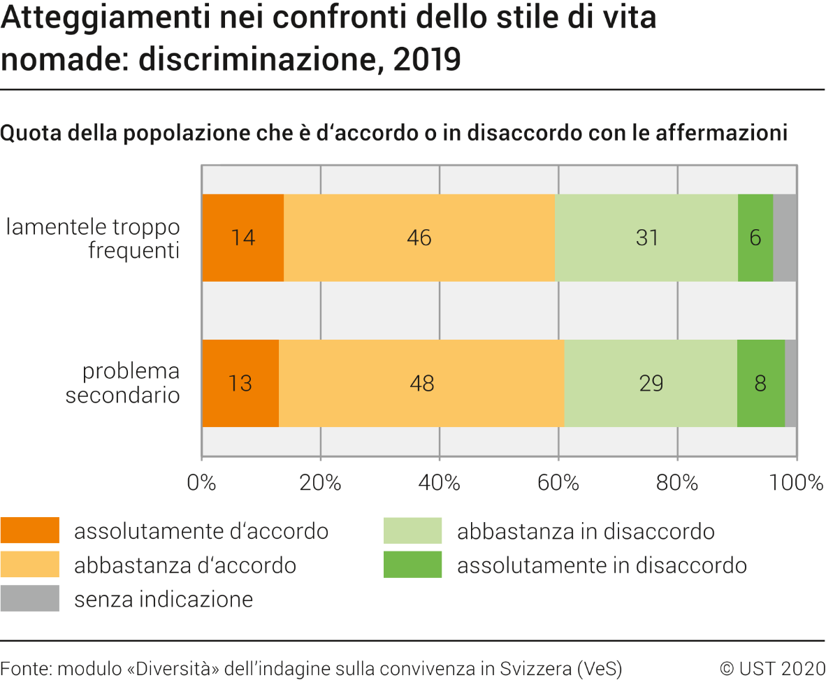 Atteggiamenti nei confronti dello stile di vita nomade: discriminazione