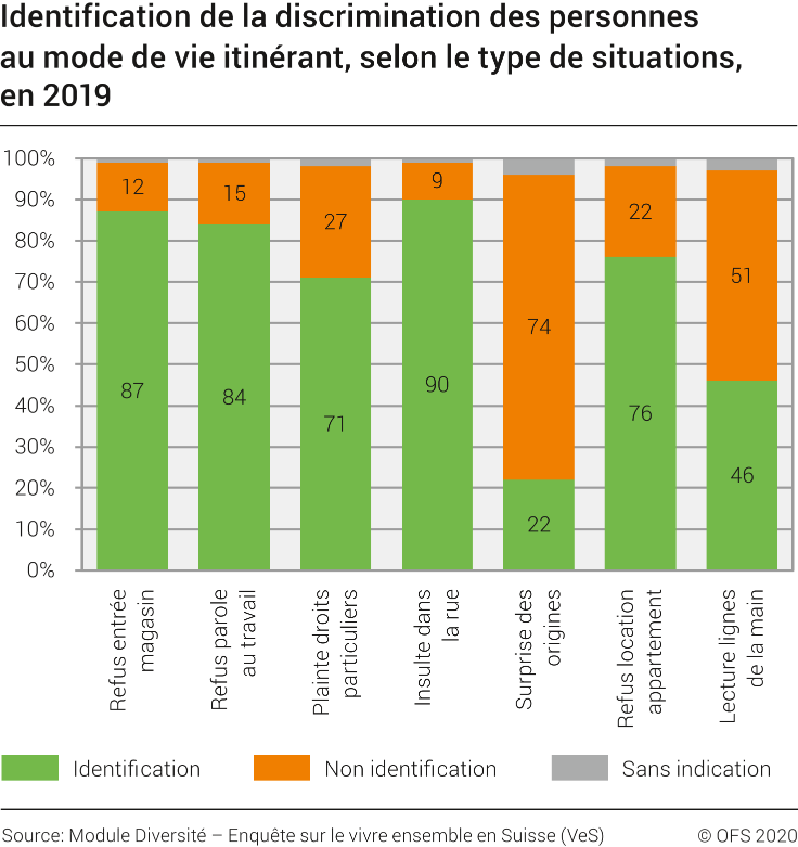 Identification de la discrimination des personnes
au mode de vie itinérant, selon la situation