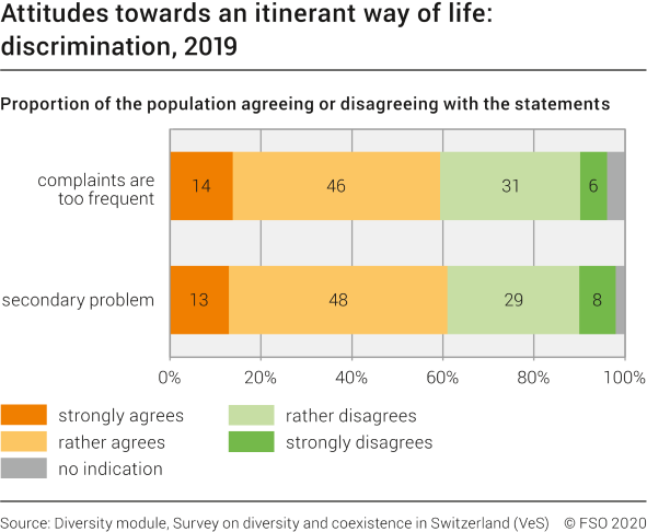 Attitudes towards an itinerant way of life:
discrimination