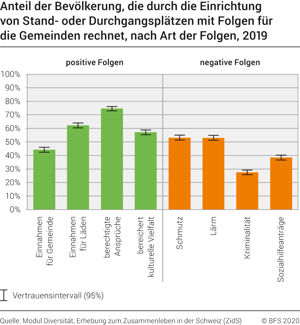 Anteil der Bevölkerung, die durch die Einrichtung von Stand- oder Durchgangsplätzen mit Folgen für die Gemeinden rechnet, nach Art der Folgen