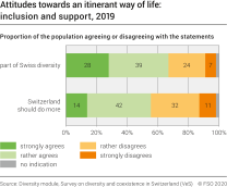 Attitudes towards an itinerant way of life:
inclusion and support