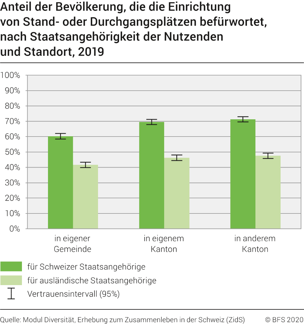 Anteil der Bevölkerung, die die Einrichtung von Stand- oder Durchgangsplätzen befürwortet,
nach Staatsangehörigkeit der Nutzenden und Standort