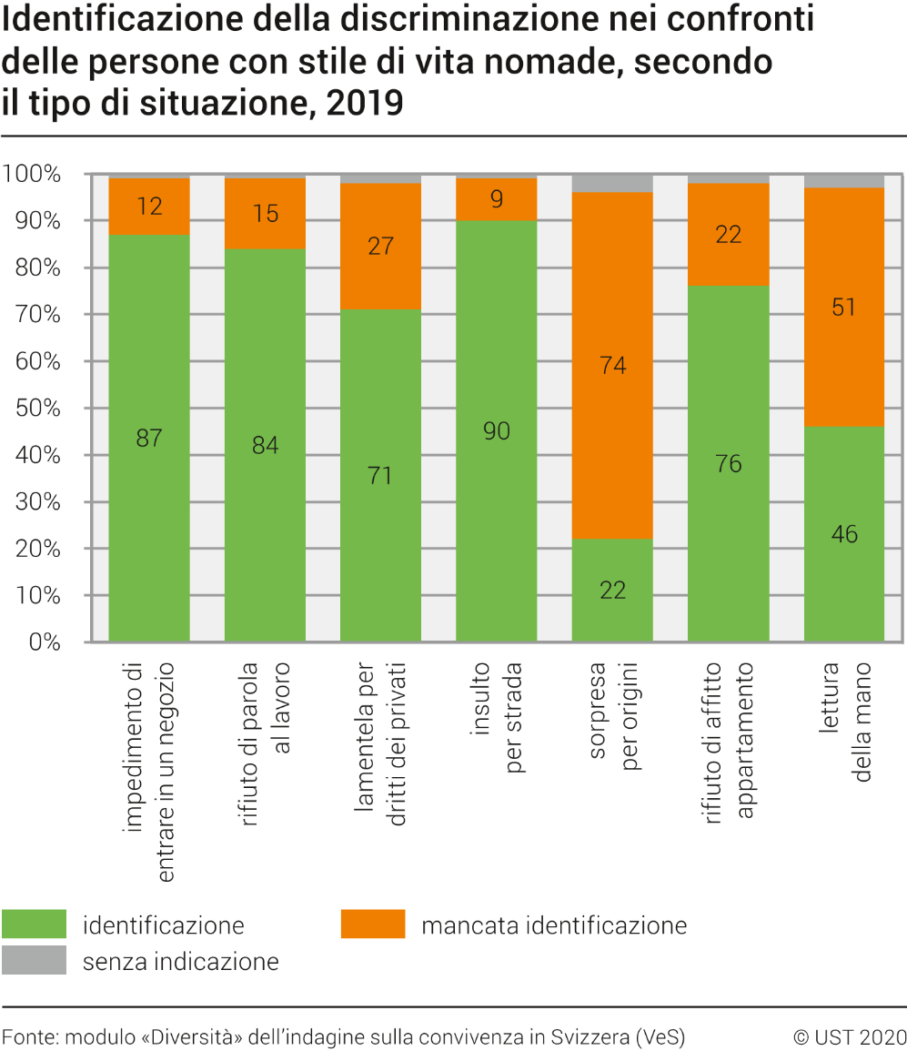 Identificazione della discriminazione nei confronti delle persone con stile di vita nomade, secondo la situazione
