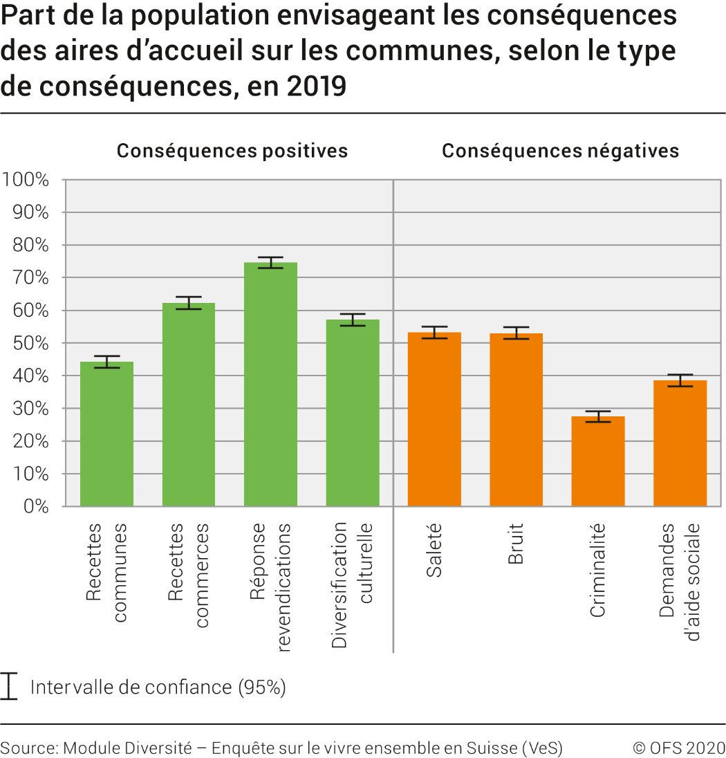 Part de la population envisageant les conséquences des aires d’accueil sur les communes, selon le type de conséquences
