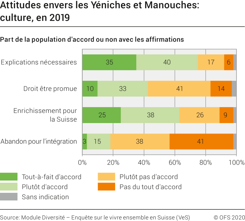 Attitudes envers les Yéniches et Manouches: culture